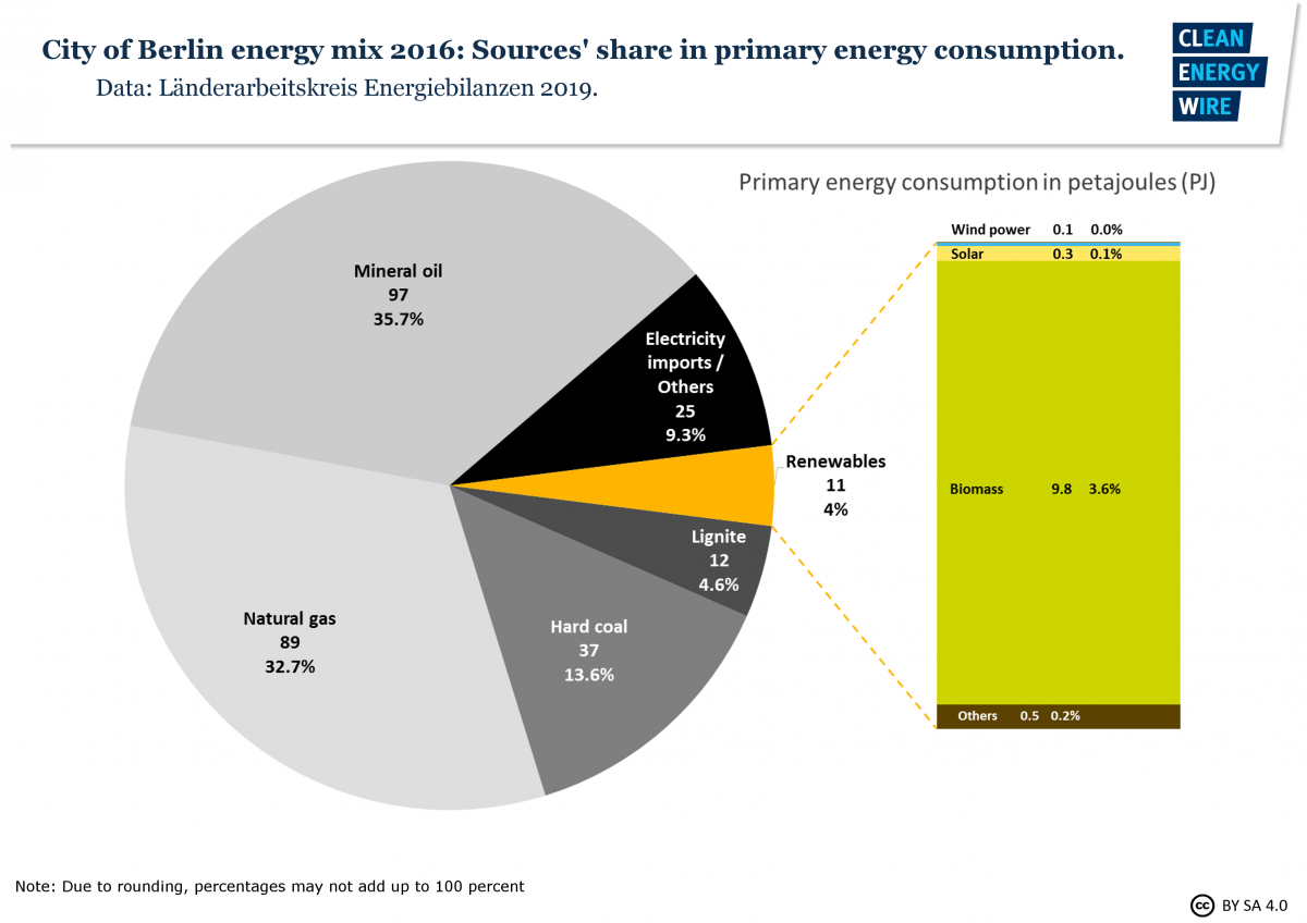 Graph shows City of Berlin energy sources mix 2016. Source: CLEW.