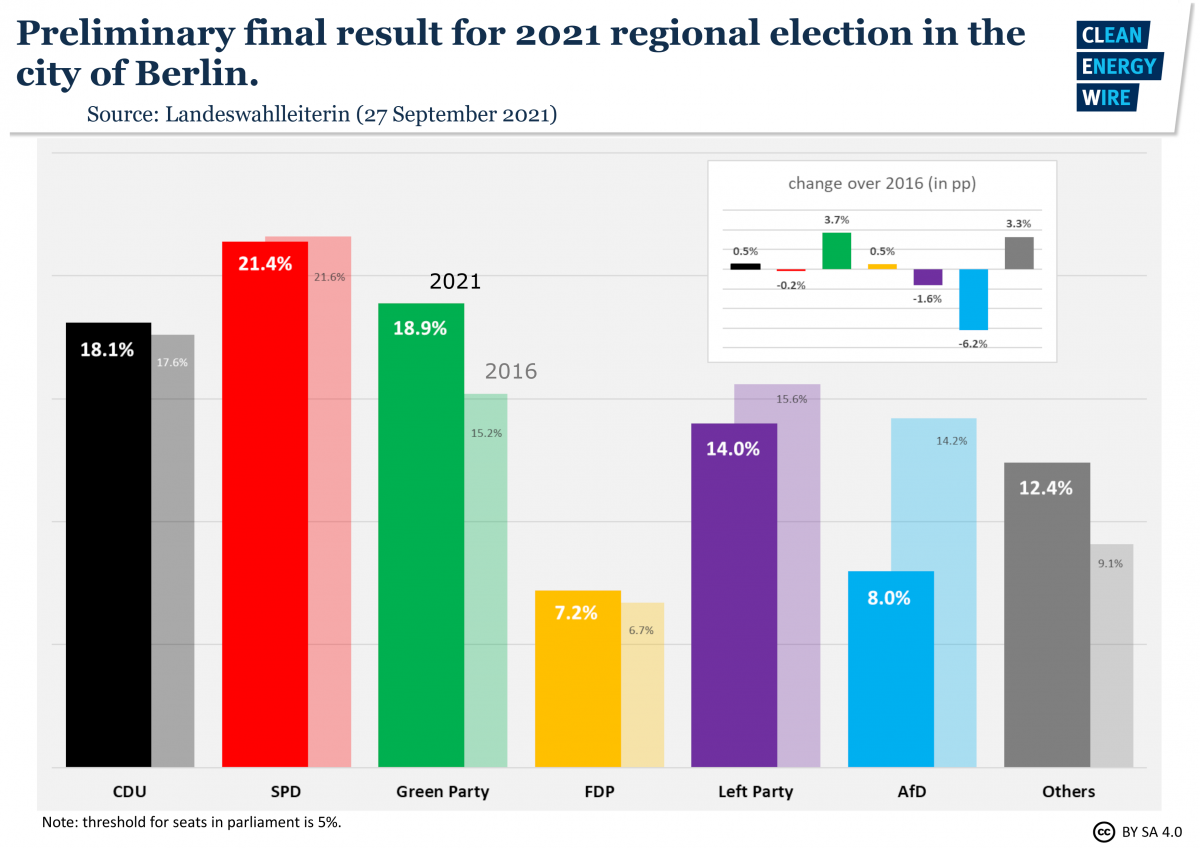 Graph shows preliminary final result of Berlin state election 2021. Source: CLEW.