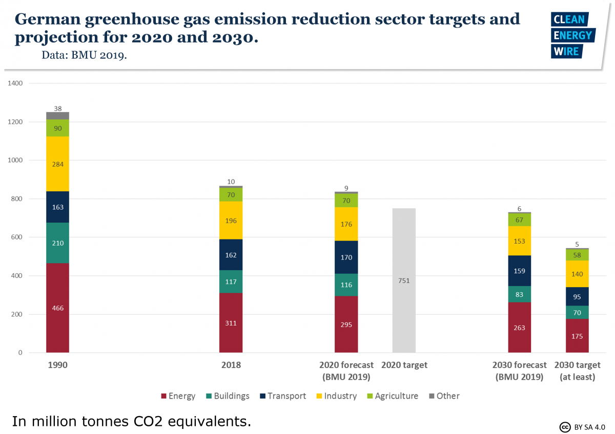 Graph shows German greenhouse gas emission reduction sector targets and projection for 2020 and 2030. Image: CLEW 2019.