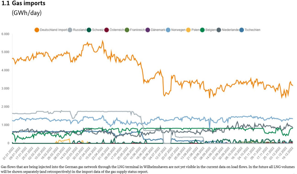 Graph shows gas flows int Germany over 2022. Image: BNetzA.