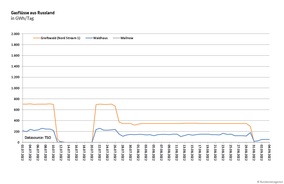 Graph shows gas supplies from Russia to Germany in July, August and September 2022. Source: BNetzA 