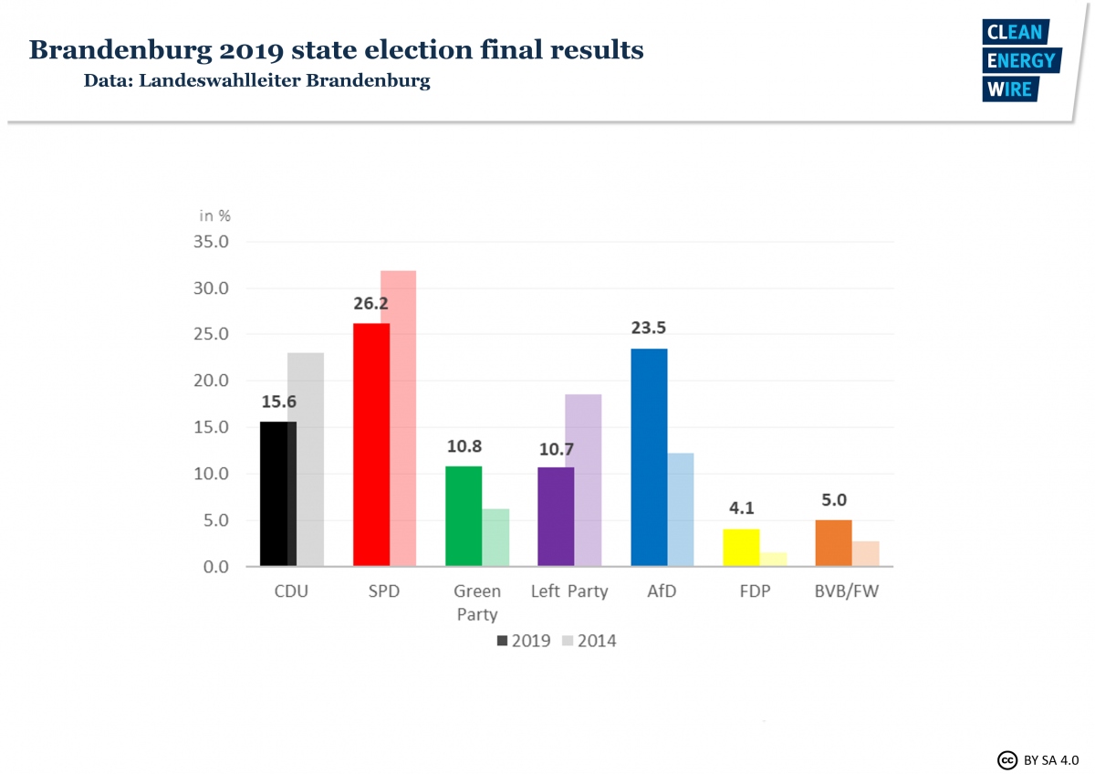 Brandenburg state election 2019, final results. Data: Landeswahlleiter Brandenburg