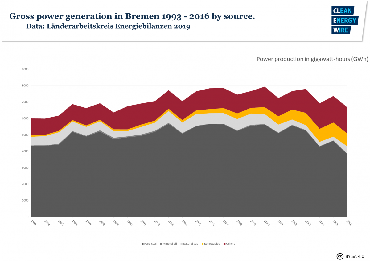 Table shows state of Bremen gross power generation 1993-2016. Source: CLEW 2019. 
