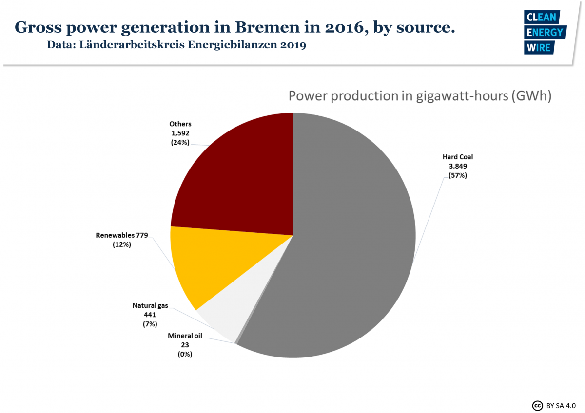 Table shows state of Bremen power mix in 2016. Source: CLEW 2019. 