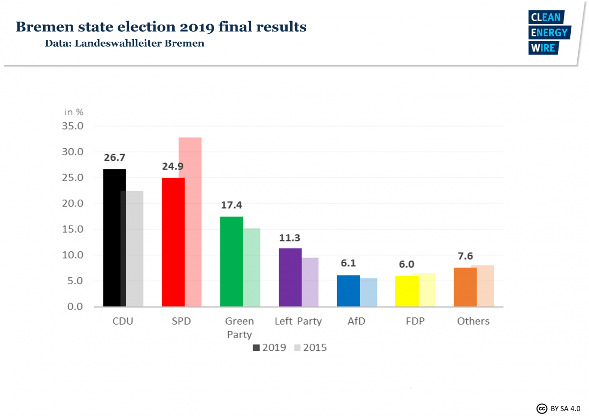 Graph shows state of Bremen election results 2015 and 2019. Source: CLEW 2019. 