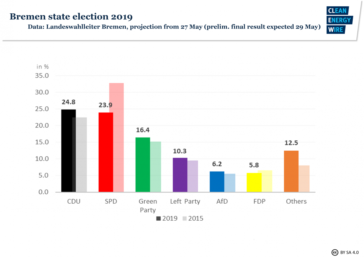 Graph shows results of 2019 regional election in state of Bremen in Germany. Source: CLEW 2019.