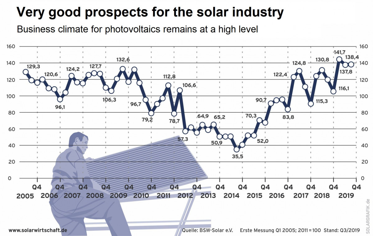 Source: BSW Solar 2019.