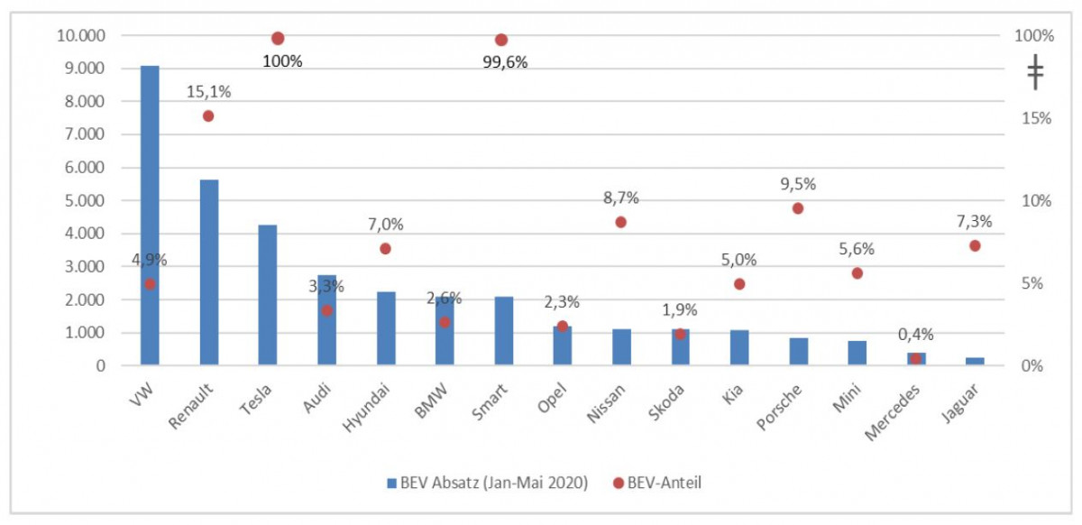 Sales (in blue) and share (in red) of battery-electric vehicles (BEV). Source CAM Electromobility report