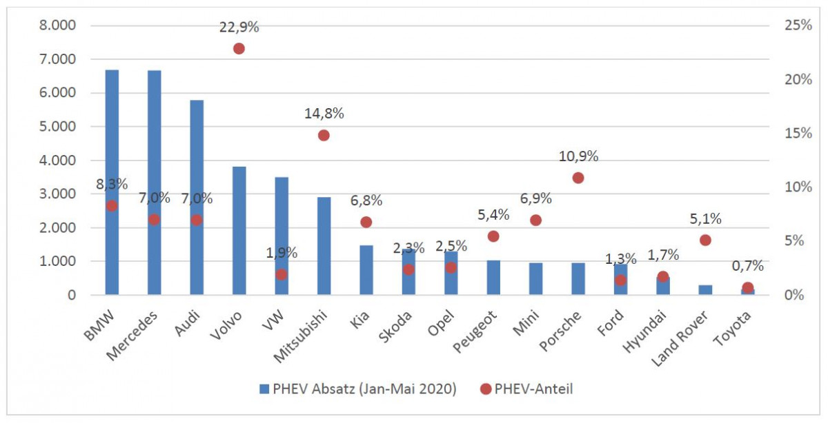 Sales (in blue) and share (in red) of plug-in hybrids (PHEV). Source CAM Electromobility report