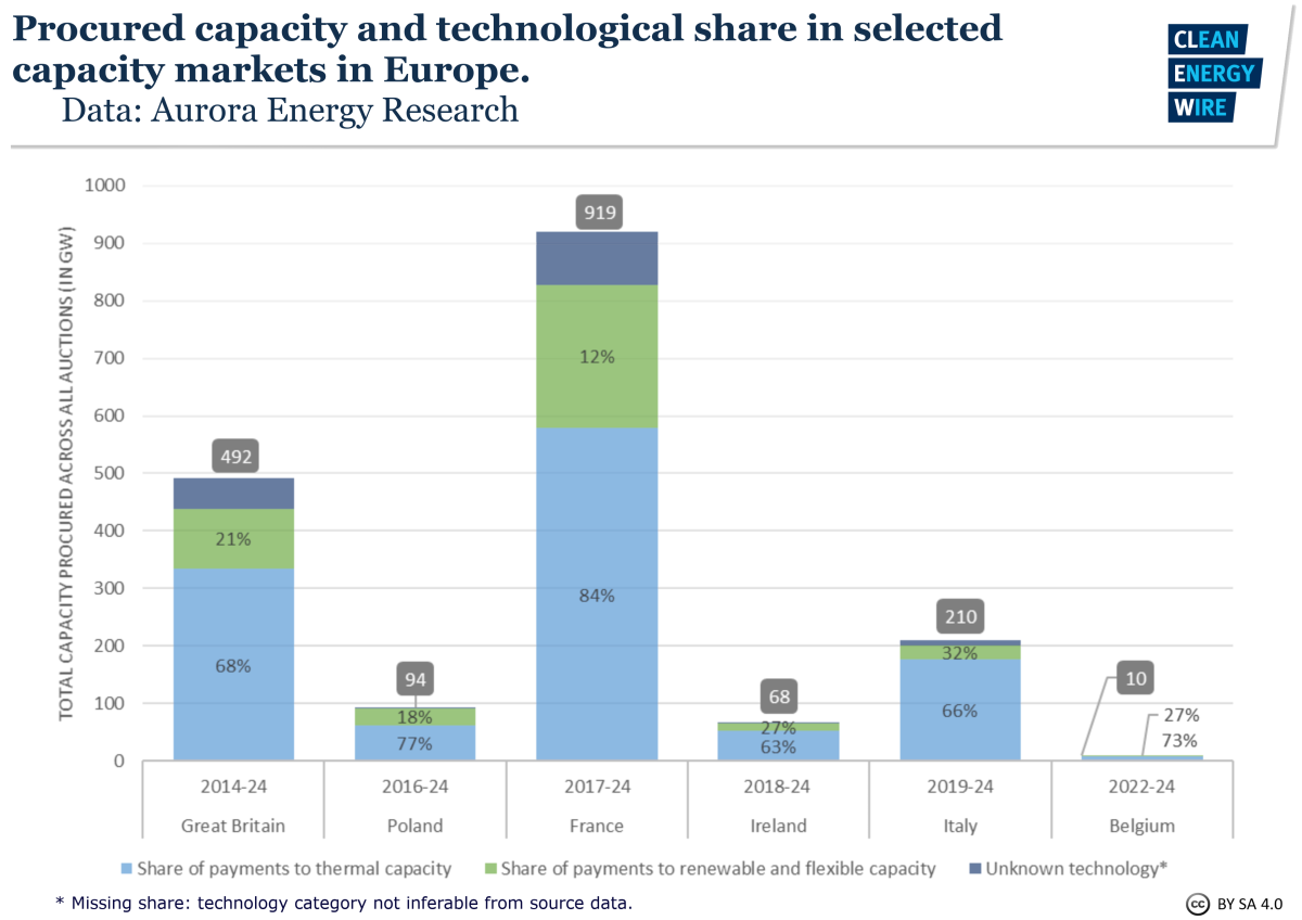 Graph depicting procured capacity and technological share in selected capacity markets across Europe