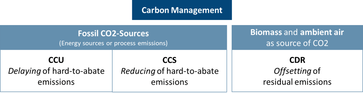 Graphic shows the difference between carbon capture and storage, carbon capture and utilisation and carbon dioxide removal. Graphic adopted from: SWP-Aktuell 2023/A 30