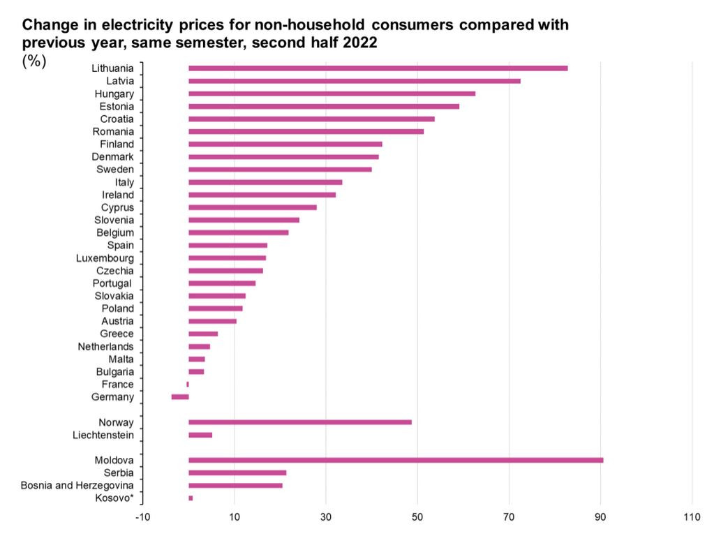 Graph shows changes in non-household electricity prices in the EU in 2022 