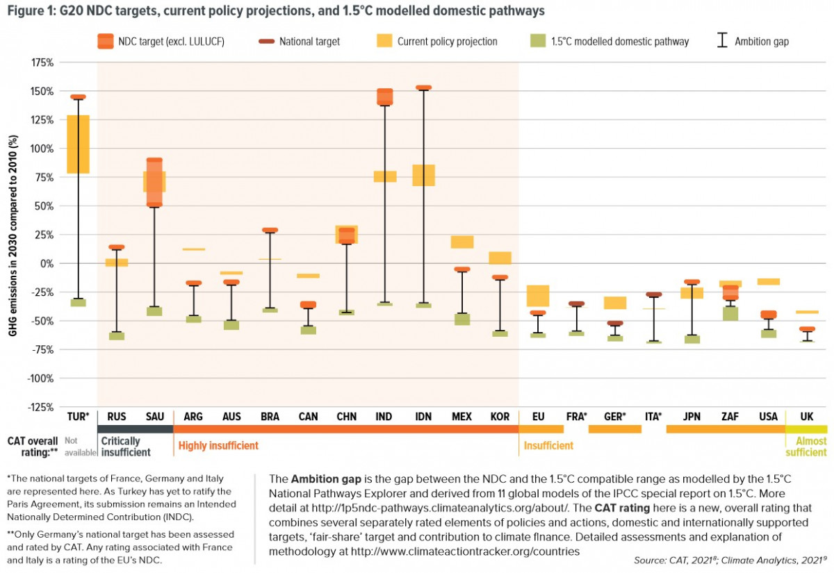 Source: CAT 2021, Climate Analytics 2021. 