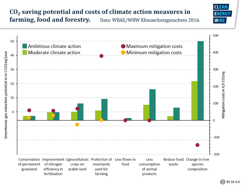 Graph shows CO2 saving potential of different measures in farming and forestry. Source: CLEW 2018.