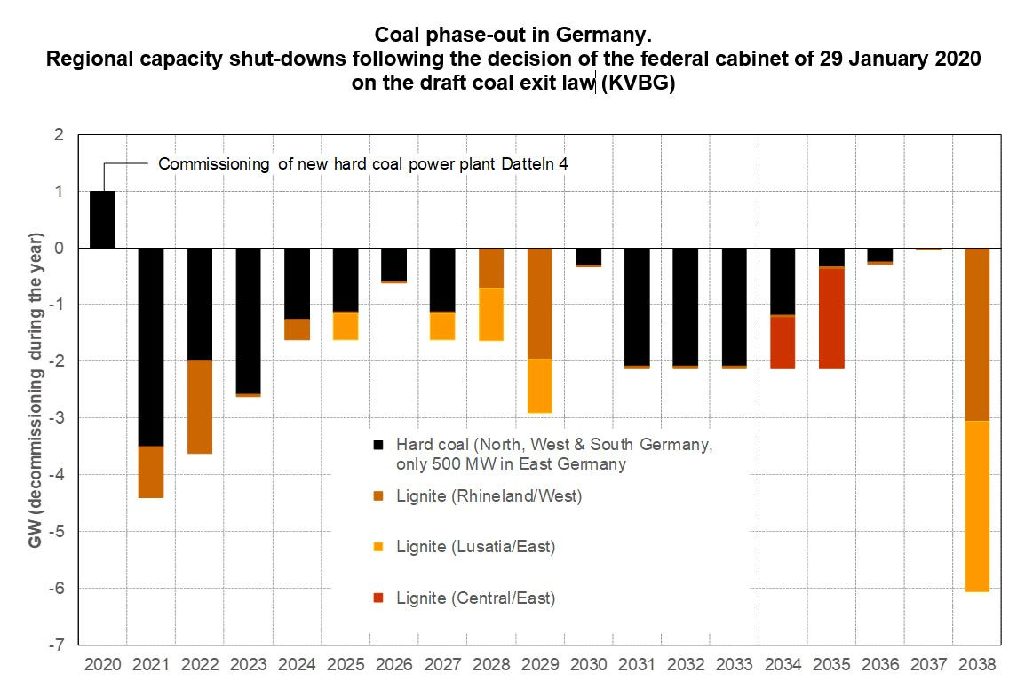 Graph shows Germany's coal exit - annual capacity reductions until 2038. Source: Felix Chr. Matthes/Öko-Institut 2020.