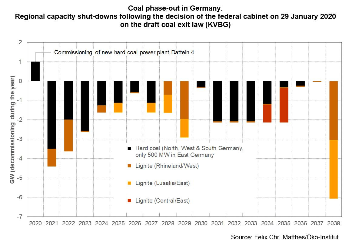 Graph shows Germany's coal exit - annual capacity reductions until 2038. Source: Felix Chr. Matthes/Öko-Institut 2020.