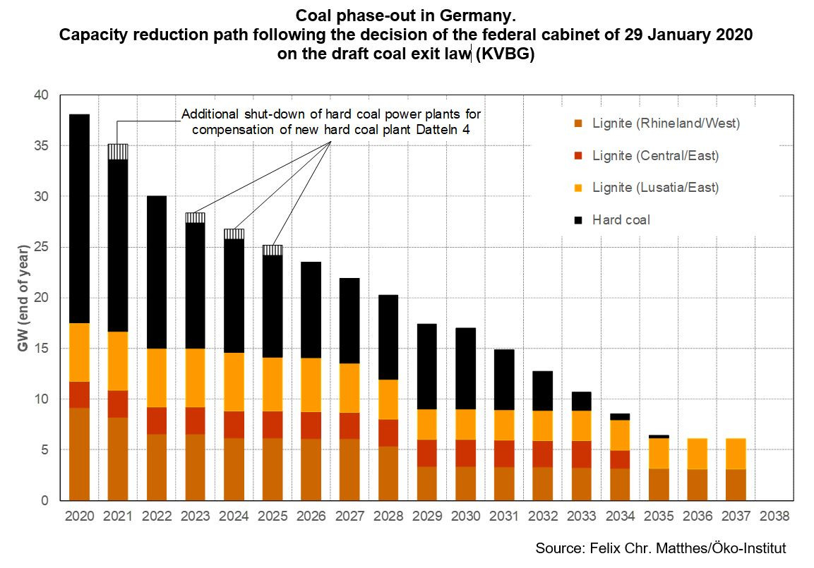 Graph shows Germany's coal exit - capacity reductions until 2038. Source: Felix Chr. Matthes/Öko-Institut 2020.
