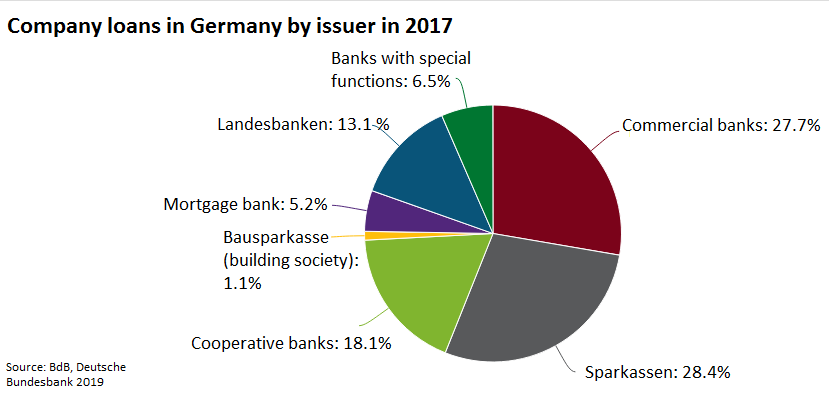 Non-commercial banks issue nearly two thirds of all company credits in Germany. 