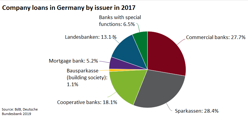 Germany's public Sparkassen and Landesbanken lead in company financing - and could also become leaders in green finance. Germany's public Sparkassen and Landesbanken lead in company financing - and could also become leaders in green finance.