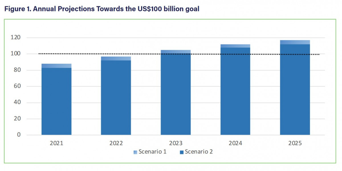 Graph shows climate finance delivery plan by COP26 presidency. Source: COP26 Presidency.