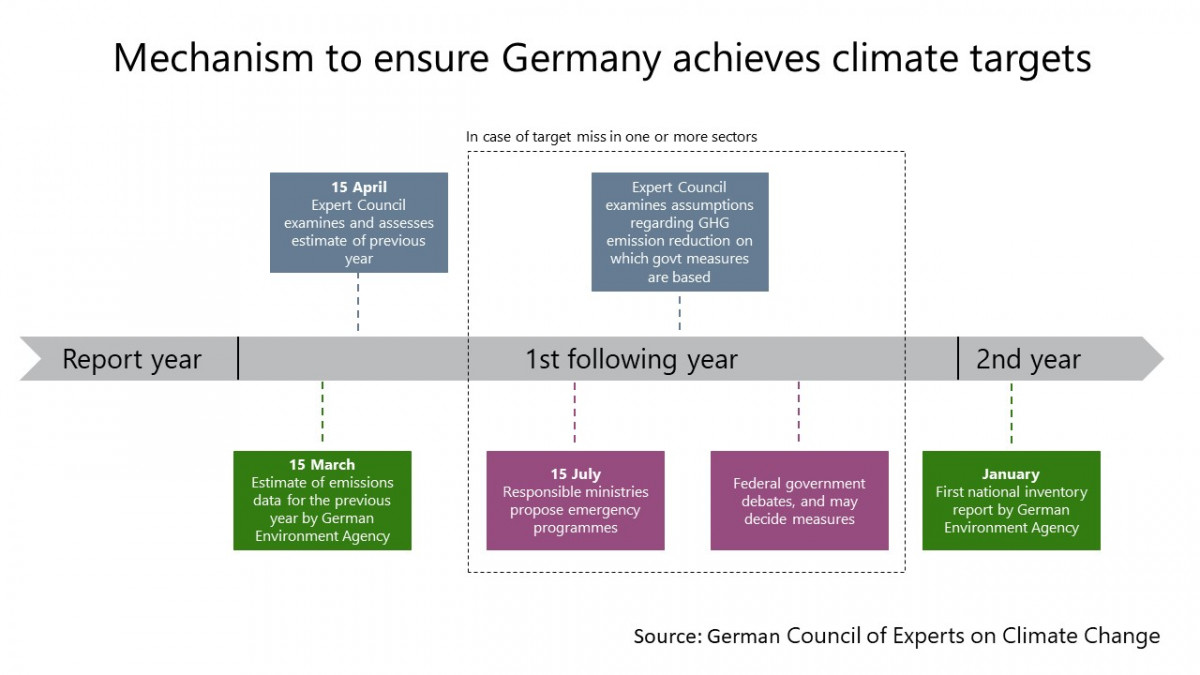 Graph shows Mechanism to ensure Germany achieves climate targets. Source: German Council on Climate Change. 