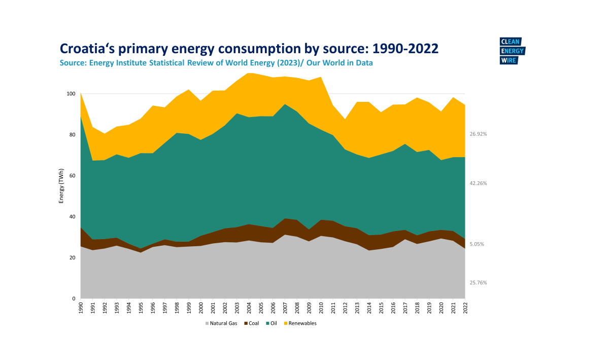 Graph shows Croatia's energy consumption by source 1990-2022. Graph: CLEW/Narawad.