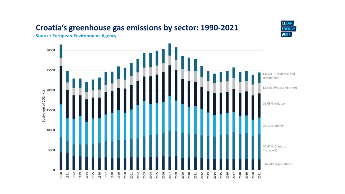 Graph shows Croatia's greenhouse gas emissions by sector from 1990-2021. Graph: CLEW/Narawad. 