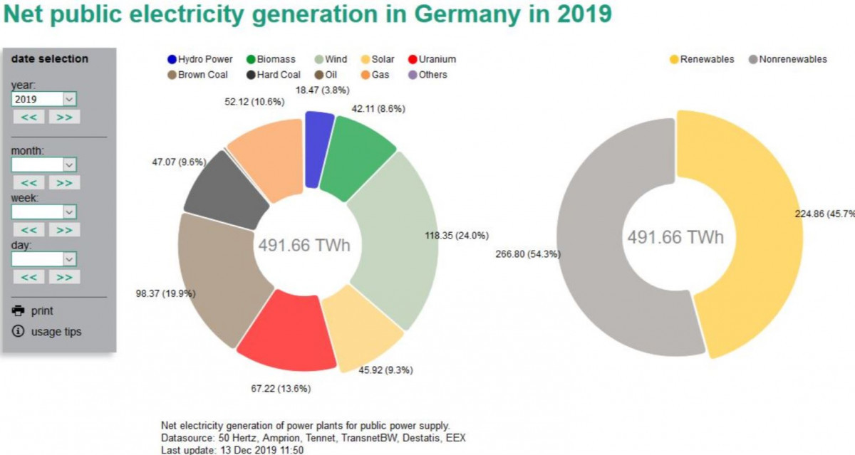 Wind power churned out nearly one quarter of Germany's net power supply in 2019. Source: energy-charts.de