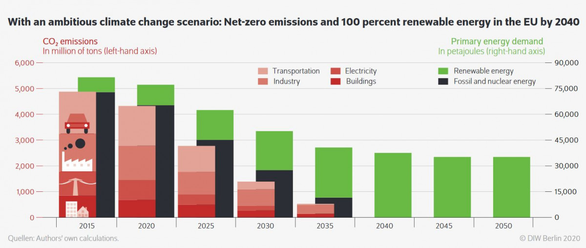 Graph shows ambitious climate change scenario: Net-zero emissions and 100 percent renewable energy in the EU by 2040. Source: DIW Berlin 2020.