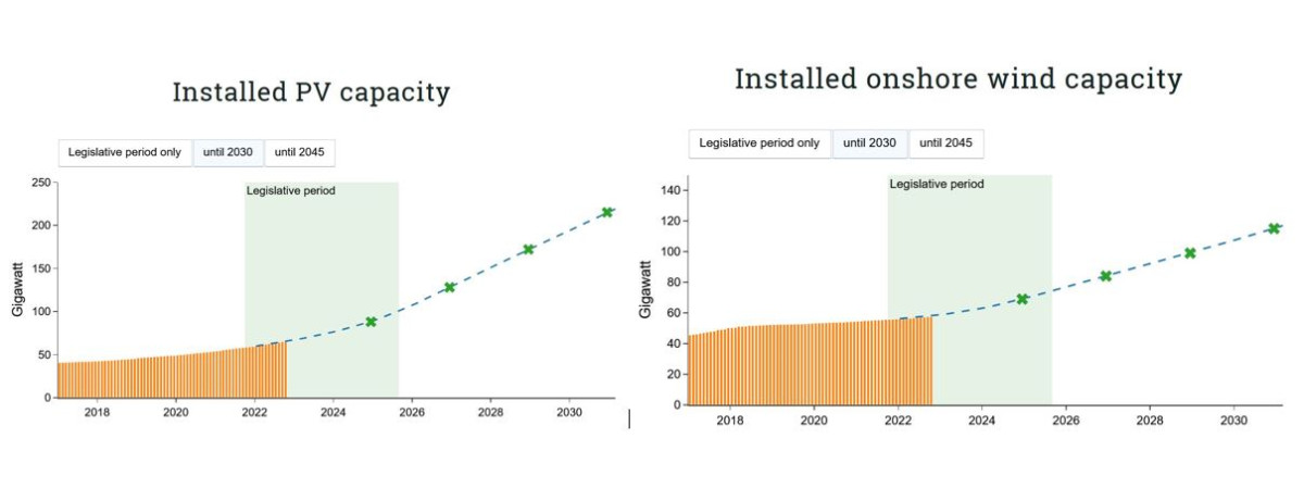 Grapsh show current and planned deployment of solar and onshore wind power in Germany until 2030