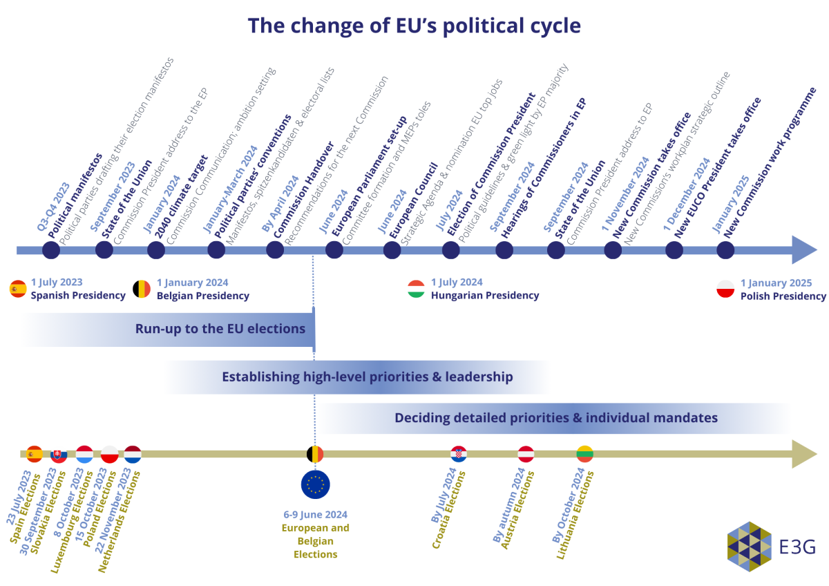 Image shows timeline of events surrounding the 2024 EU election and the making of the next EU leadership. Source: E3G.