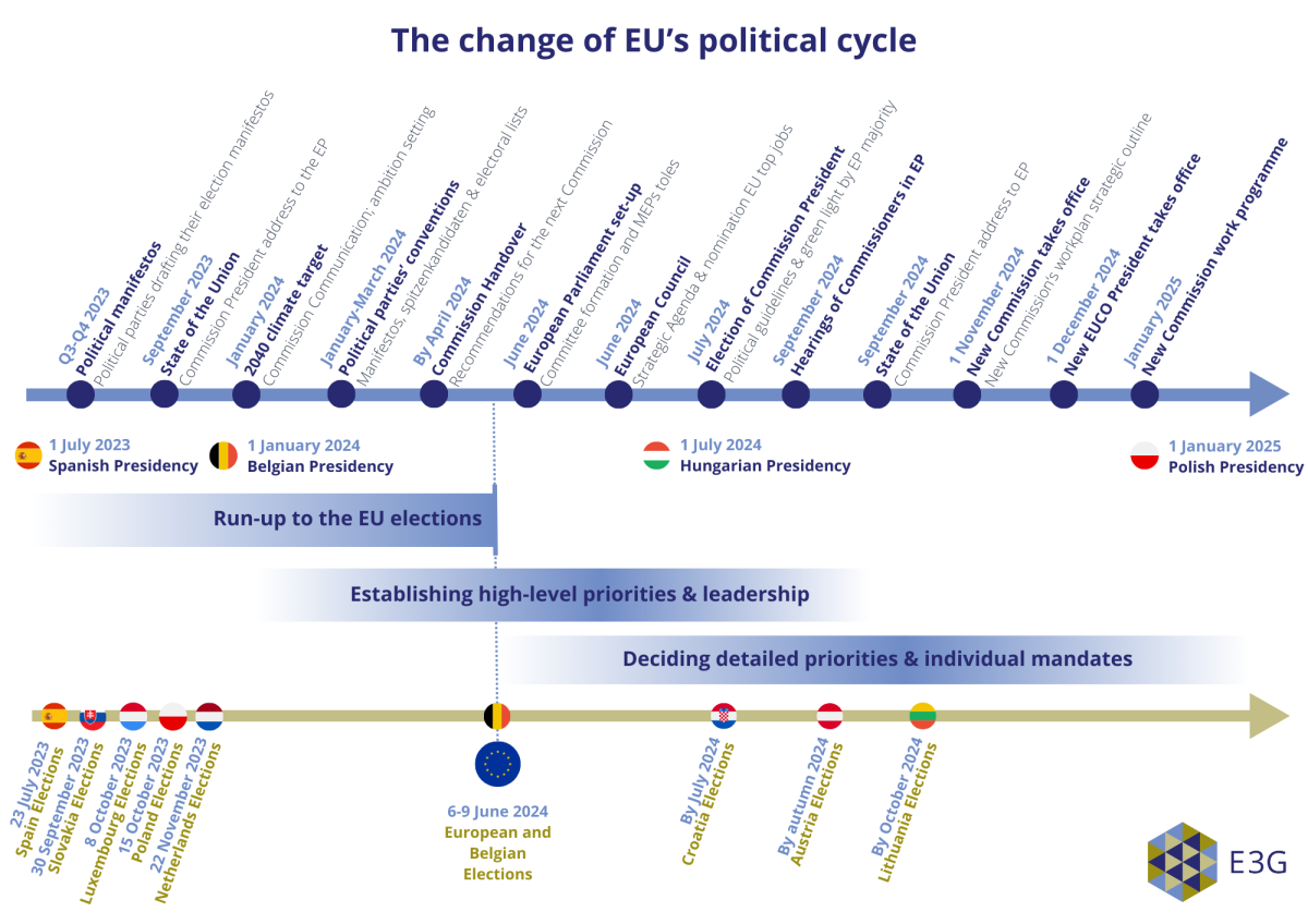 The future of EU climate and energy policy will be decided through many events and developments throughout 2024. Source: E3G. Image shows timeline of events surrounding the 2024 EU election and the making of the next EU leadership. Source: E3G.