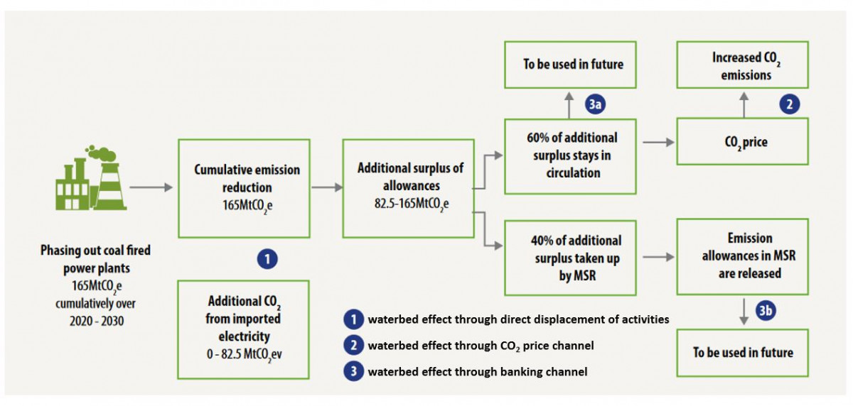 The ‘waterbed effect’ and the EU ETS: An explanation using the potential phase-out of Dutch coal fired power plants as an example, February 2016. Source:  Ecofys (2016). 