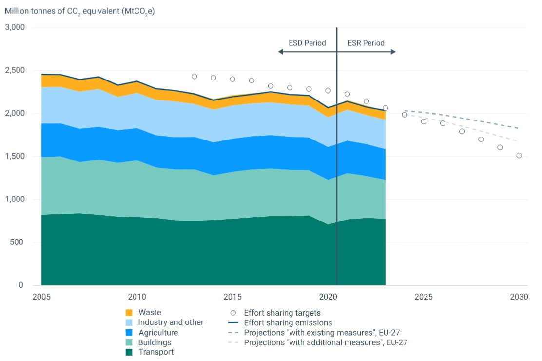 Graph shows EU effort sharing sectors emissions reduction progress and projections 2030. Source: EEA.