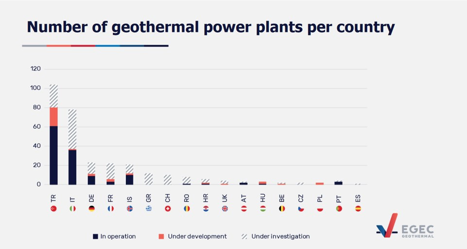 Number of geothermal power plants per country 