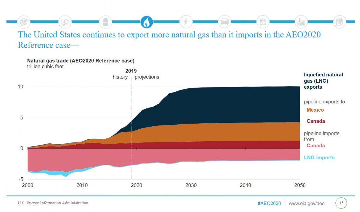 Graph shows US gas exports and projections until 2050. Source: U.S. Energy Information Administration 2020. 