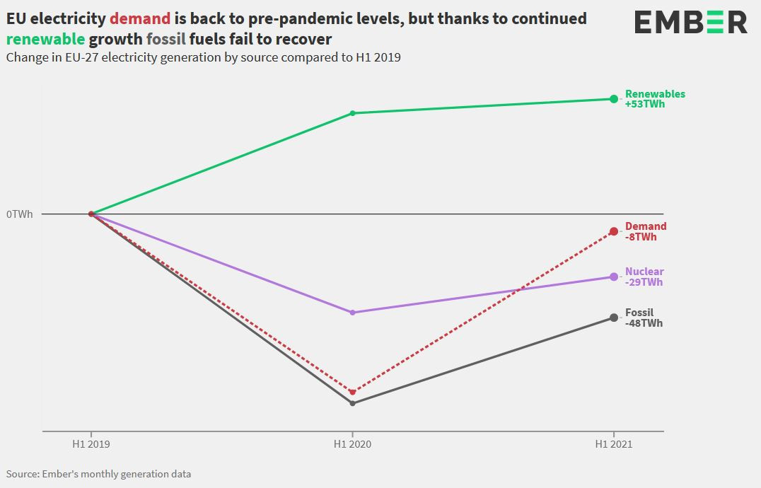 Graph shows EU power demand in H1/2021, H1/2020 and H1/2019. Source: Ember.