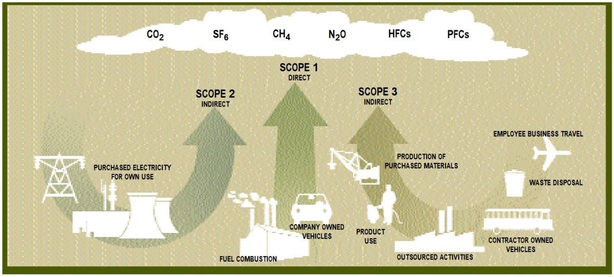 Overview of scopes and emissions across a value chain, Source: Greenhouse Gas Protocol