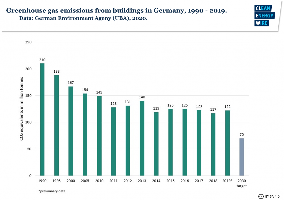 Greenhouse gas emissions from buildings in Germany 1990-2019