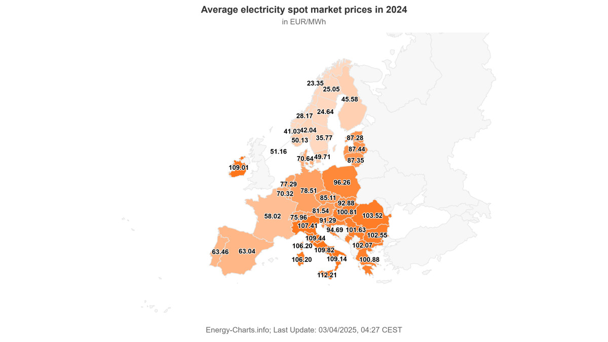 Graph: Energy Charts / Fraunhofer-Gesellschaft. Average electricity spot market prices in 2024