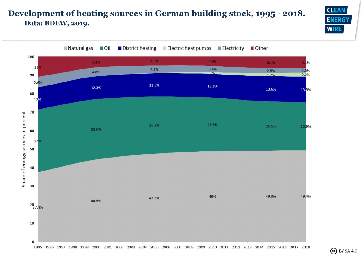 Development of heating sources in German building stock 1995-2018