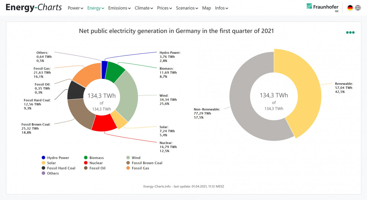 Source: Fraunhofer ISE. Source: Fraunhofer ISE.