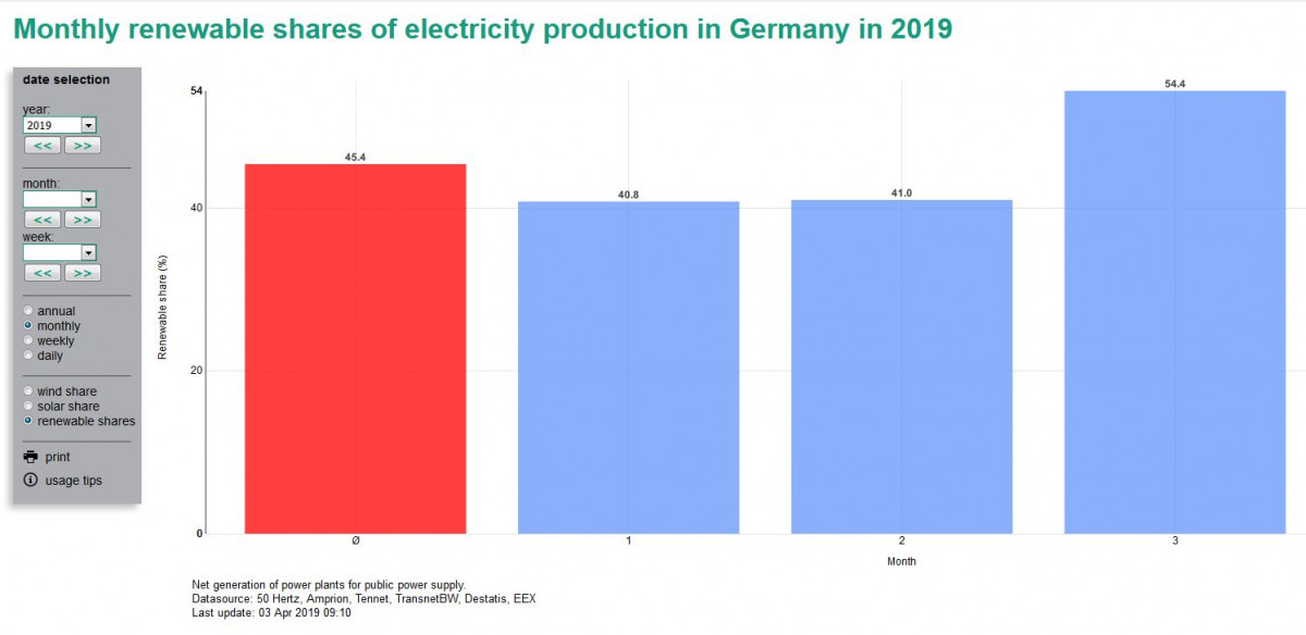 In the first three months of 2019, renewables supplied about 45 percent of power for public supply, according to research institute Fraunhofer ISE's project Energy Charts. Source: Energy Charts 2019. Graph shows renewables share in Germany's net public power supply. Source: Energy Charts 2019.