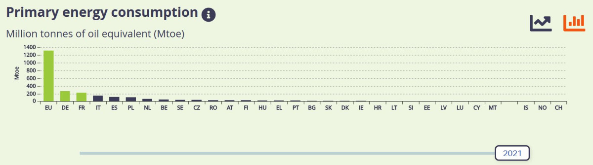 Graph shows EU countries' share in total energy consumption 