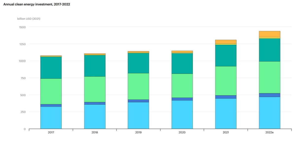 International investments in nuclear power in recent years have been a fraction of renewable power investments. 