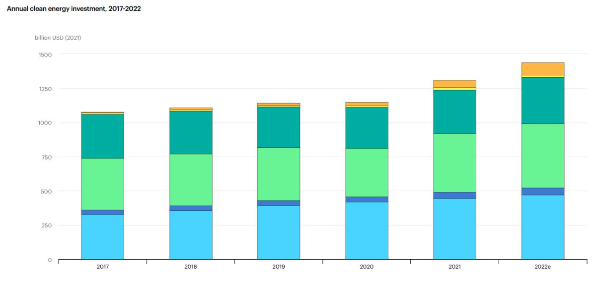 International investments in nuclear power in recent years have been a fraction of renewable power investments. Source: IEA International investments in nuclear power in recent years have been a fraction of renewable power investments.