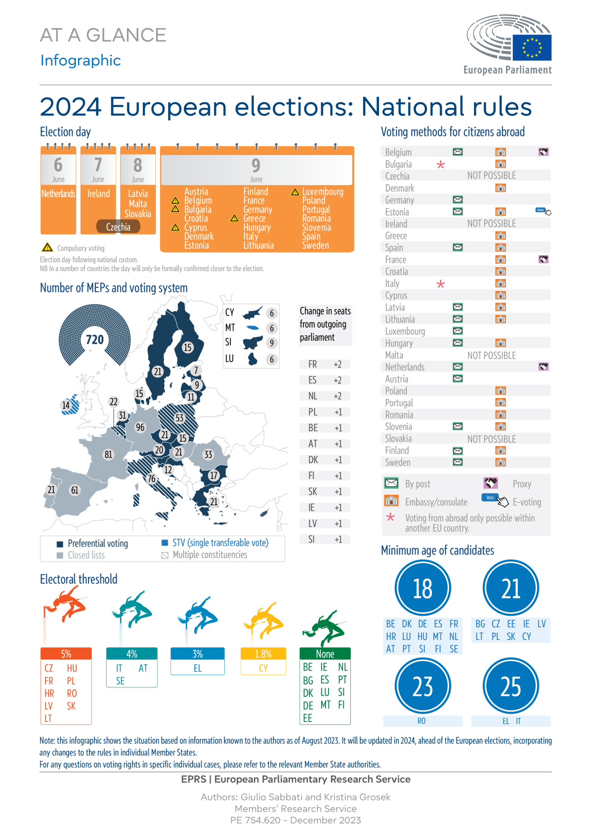 Image shows overview of key national rules in the 2024 EU elections. Source: EPRS.