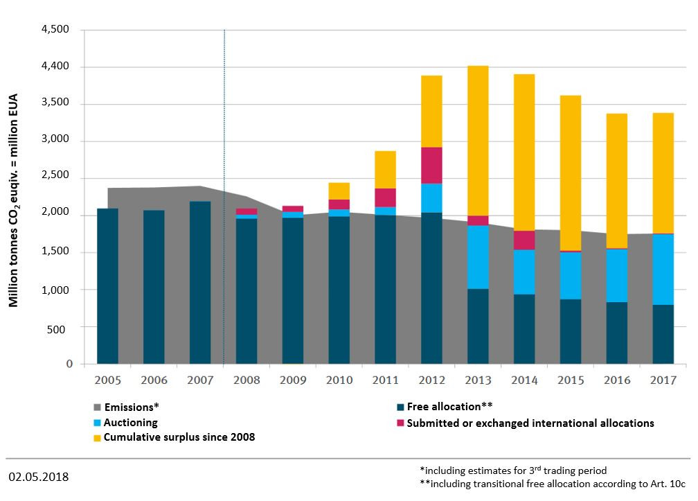Supply and demand in the whole emissions trading system: Comparison of emissions with allowances in circulation since 2005. Source: DEHSt, 2018. Supply and demand in the whole emissions trading system: Comparison of emissions with allowances in circulation since 2005. Source: DEHSt, 2018.