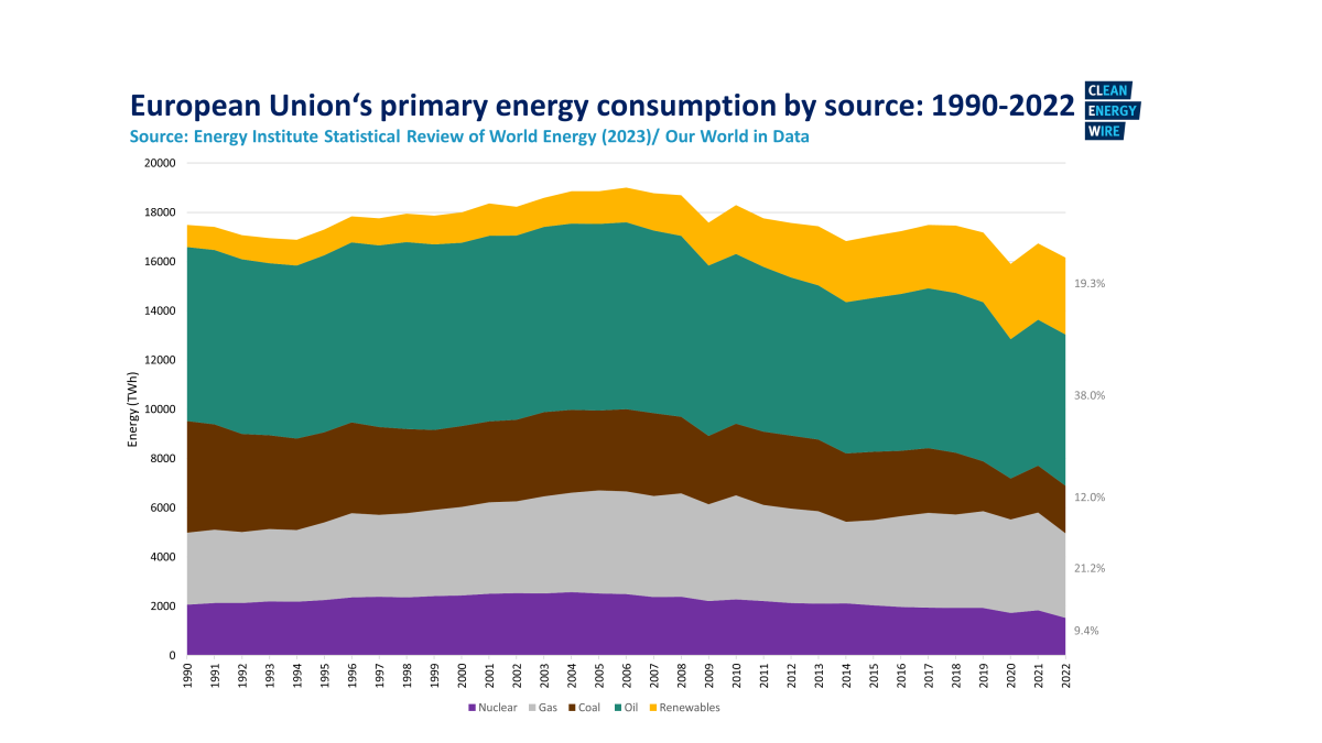 Graph shows EU-27's energy consumption by source 1990-2022. Graph: CLEW/Narawad.