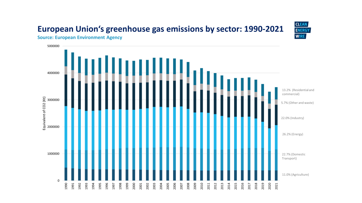 Graph shows EU-27's greenhouse gas emissions by sector from 1990-2021. Graph: CLEW/Narawad. 